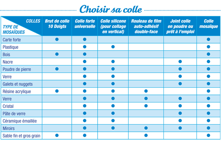 Les types de colles selon leur utilisation