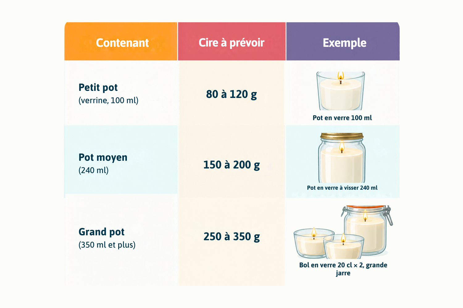 Combien de cire pour une bougie ?