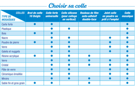 choisir sa colle - Joint et outils pour mosaïques – 10doigts.fr
